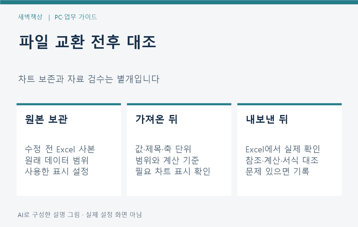 원본 사본 보관 후 Excel 교환 전후 자료 범위·사분위수 방식·표시 설정을 대조하는 순서