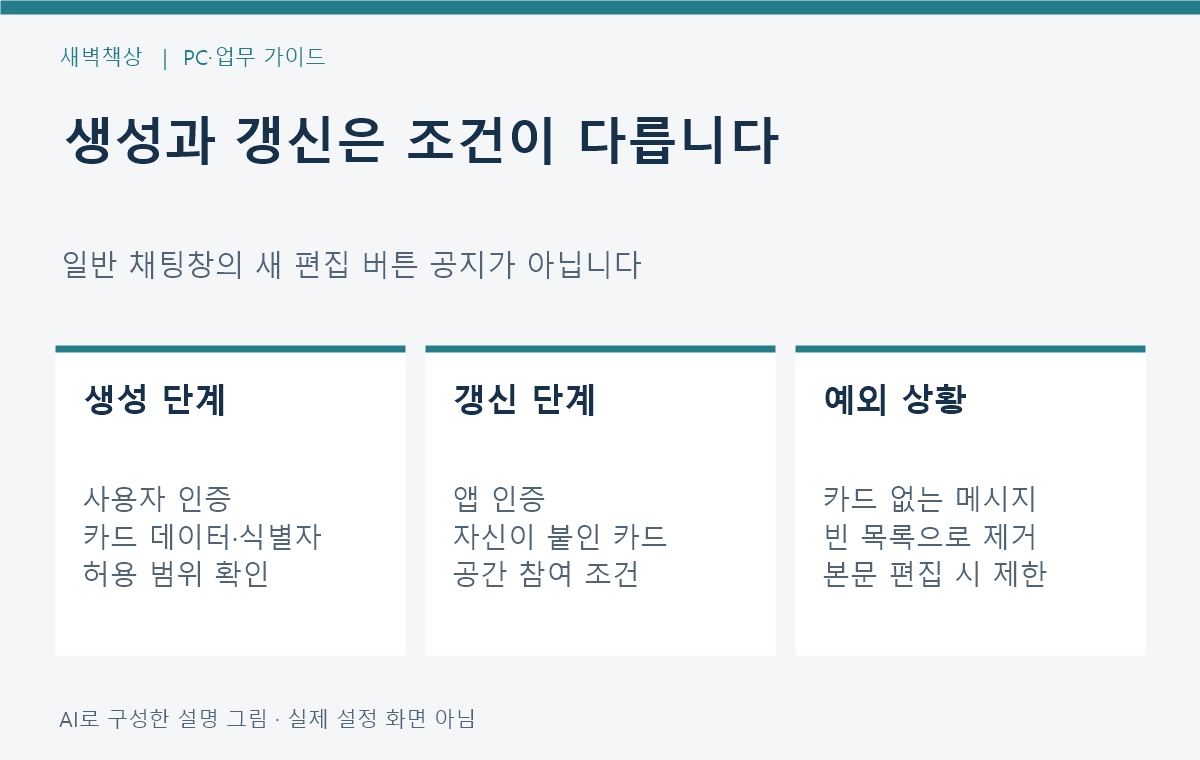 사용자 명의 카드 생성과 앱 인증 기반 카드 갱신을 구분하는 업무 흐름도