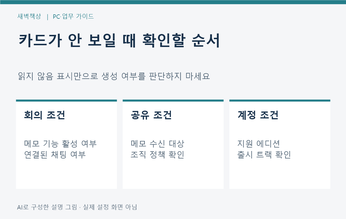 회의 메모와 연결 채팅, 공유 대상과 계정 조건을 순서대로 확인하는 그림