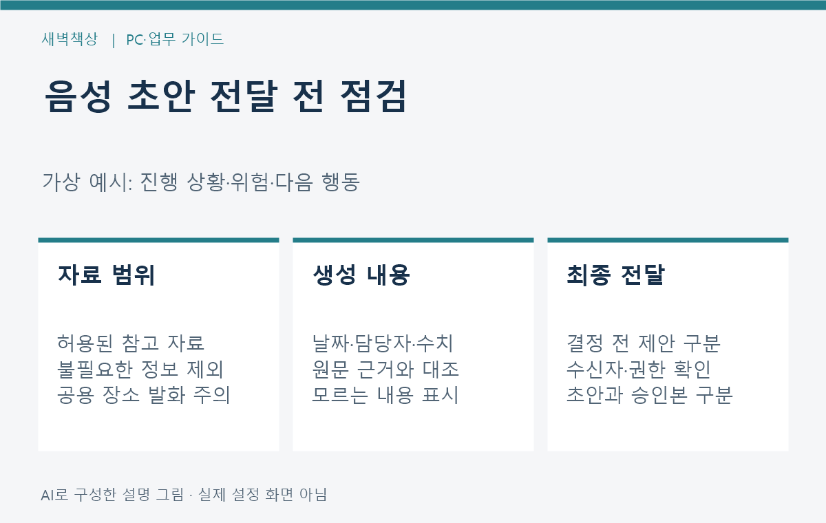 허용 자료 범위를 정하고 음성 초안의 날짜 담당자 수치를 검증한 뒤 수신자와 공유 권한을 확인하는 순서