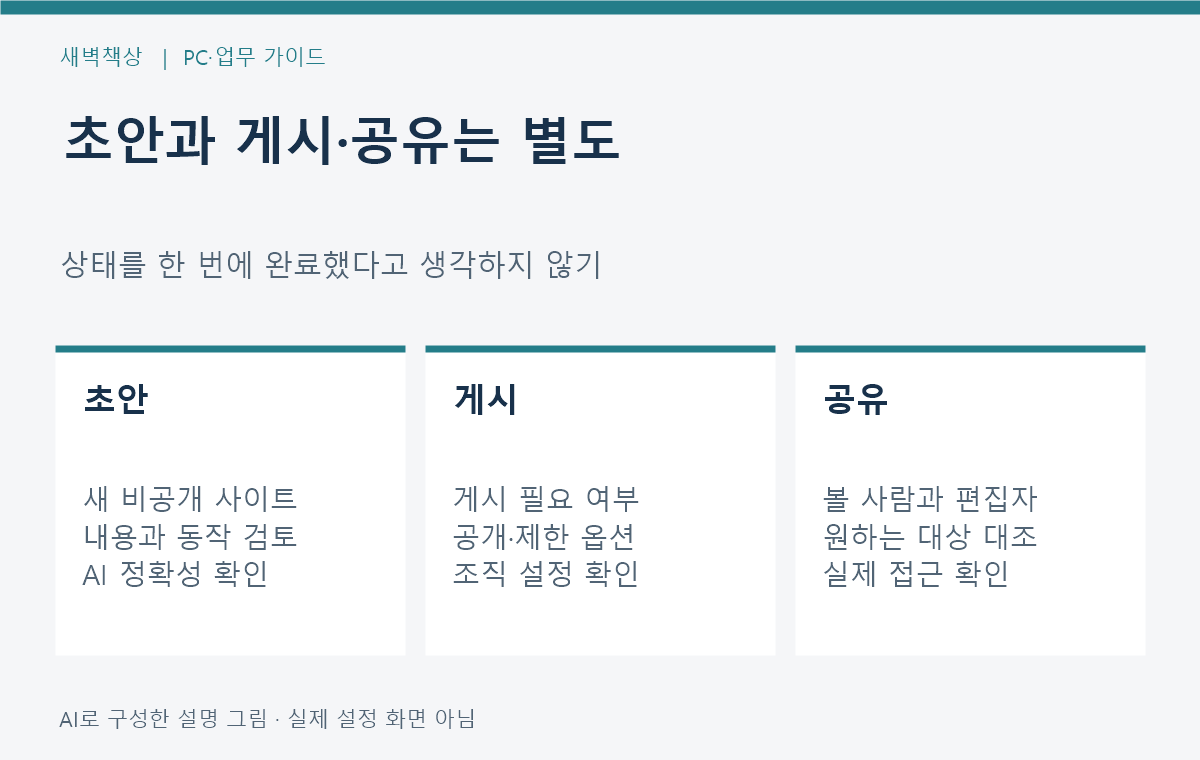 Gemini 내보내기와 Google Sites 비공개 초안 검토 게시 공유 단계를 구분한 그림