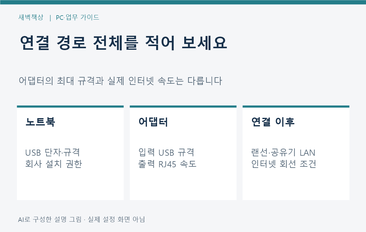 PC USB, 어댑터 입력·출력, 랜선·공유기·회선을 순서대로 확인하는 연결 경로 도식