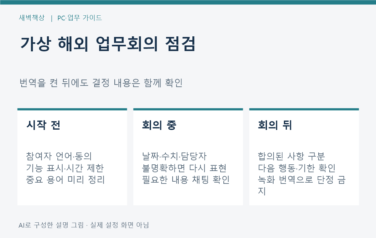 해외 업무회의 전 참여자 언어 동의 시간 제한을 확인하고 회의 중 수치 및 회의 후 합의 내용을 재확인하는 가상 점검표