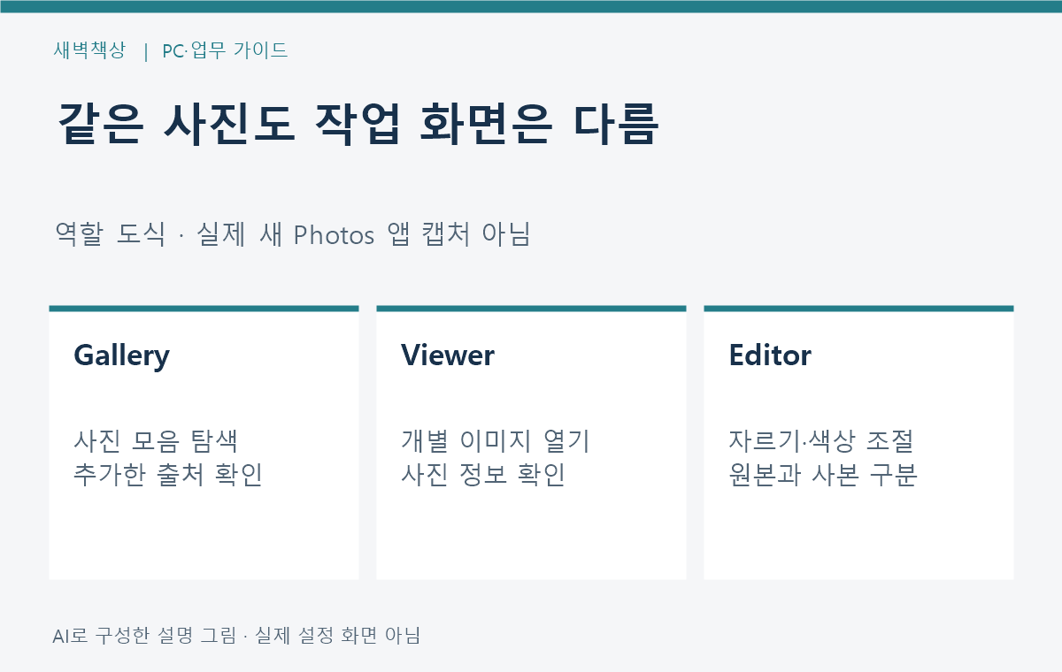 새 Photos의 Gallery Viewer Editor 역할을 구분하는 도식