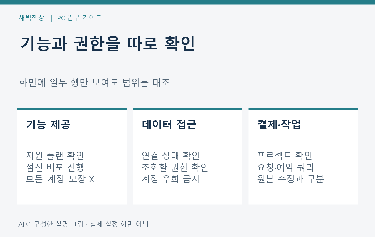 시트 연결, 쿼리 권한, 지원 요금제와 비용 확인을 분리한 그림