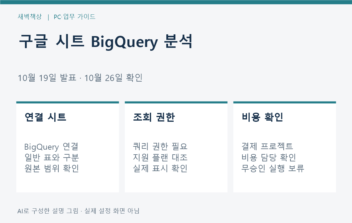 구글 시트 Gemini·BigQuery 업데이트: 연결·권한·비용 확인