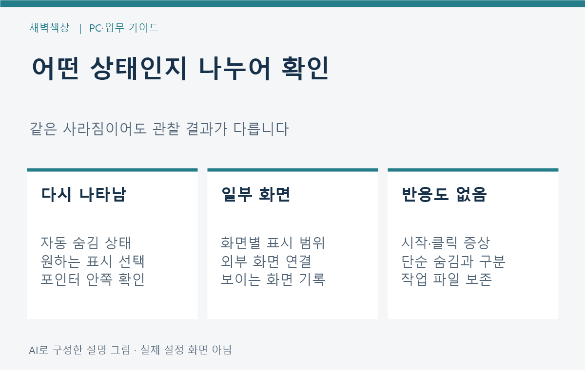 자동 숨김, 다른 디스플레이 표시, 2-in-1 접힘을 구분한 설명 그림