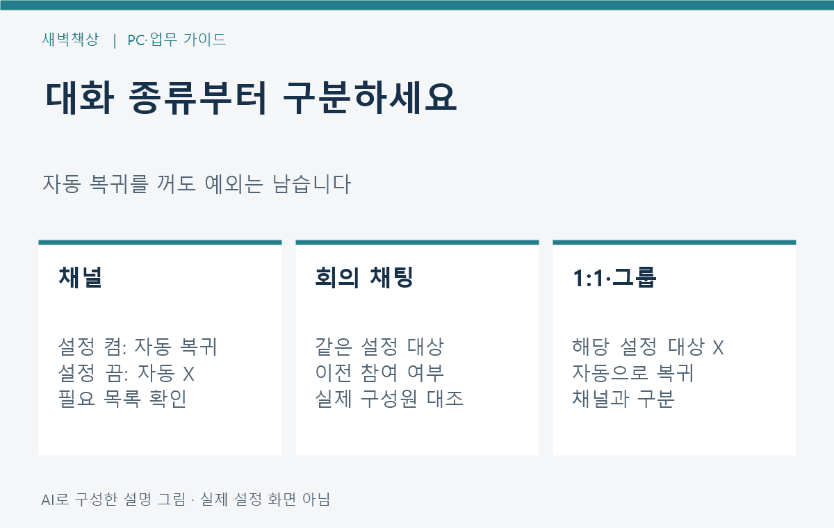 채널과 회의 채팅은 설정 대상이고 개인 대화와 그룹 채팅은 예외임을 구분한 그림
